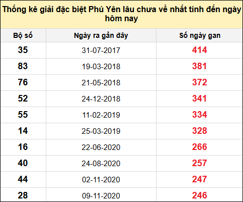 TK gan đặc biệt XSPY ngày 11/8/2025