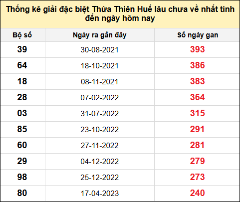 TK gan đặc biệt XSTTH đến ngày 11/8/2025