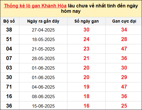 TK lô gan XSKH ngày 13/8/2025