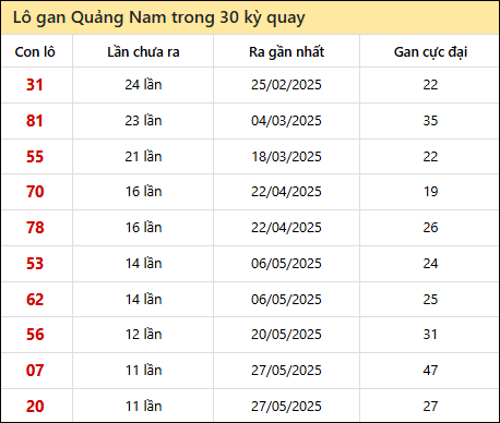 Thống kê lô gan XSQNM trong 30 kỳ quay thưởng gần đây