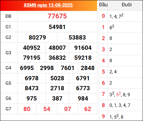 Kết quả XSMB hôm qua ngày 12/8/2025