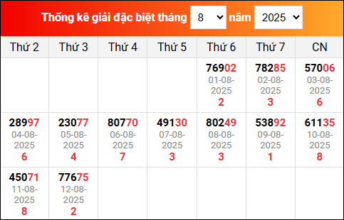 Bảng tổng hợp kết quả xổ số Miền Bắc tính đến ngày 13/8/2025