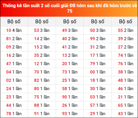 Thống kê tần suất 2 số cuối giải đặc biệt XSMB hôm sau khi đề về 75 tính đến 13/8/2025