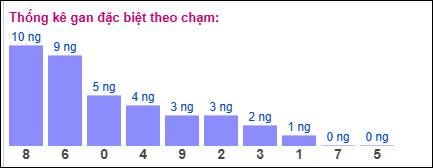 Thống kê gan đặc biệt XSMB theo chạm ngày 13/8/2025