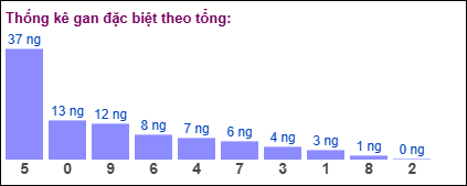 Thống kê gan đặc biệt XSMB theo tổng ngày 13/8/2025