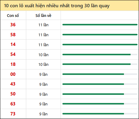Thống kê lô tô về nhiều nhất xổ số Vũng Tàu trong 30 lần quay thưởng
