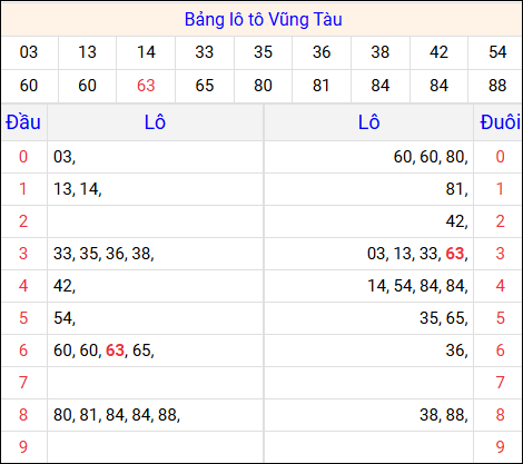 Thống kê lô gan XSVT trong 30 kỳ quay thưởng gần đây