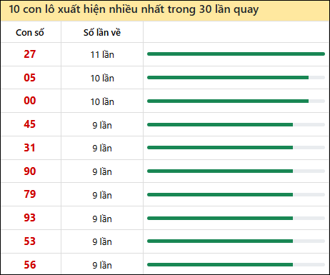 Thống kê lô tô về nhiều nhất xổ số Sóc Trăng trong 30 lần quay thưởng