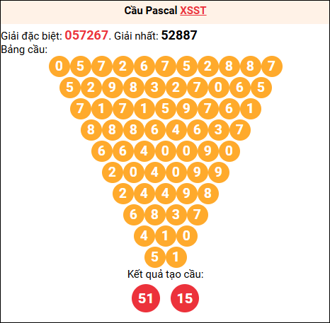 Soi cầu Pascale XSST 13/8/2025