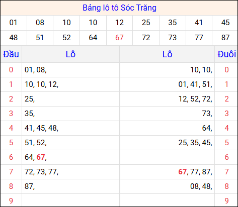Tổng hợp loto xổ số Sóc Trăng về kỳ trước