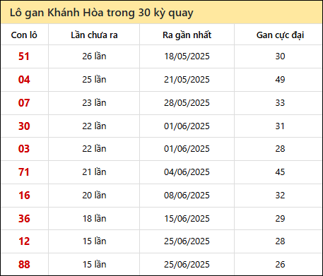 Thống kê lô gan XSKH trong 30 kỳ quay thưởng gần đây nhất