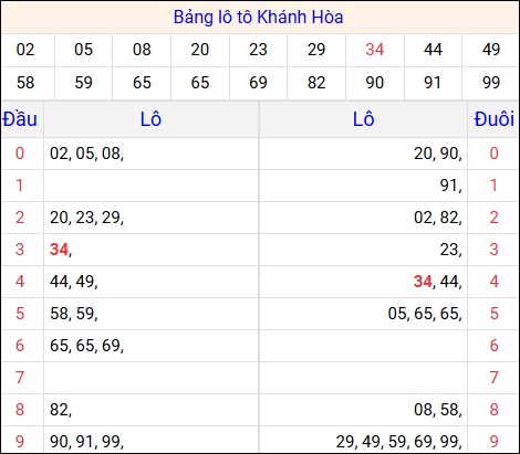 Tổng hợp loto xổ số Khánh Hòa về kỳ trước