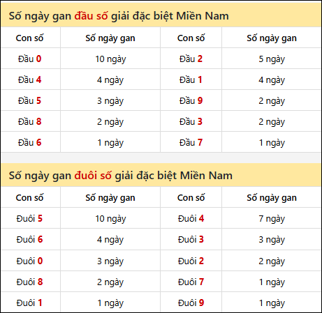 Khám phá thông tin đầu đuôi số XSMN lâu chưa về tính đến 13/8/2025