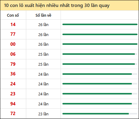 Tần suất lô XSMN về nhất trong 30 lần quay