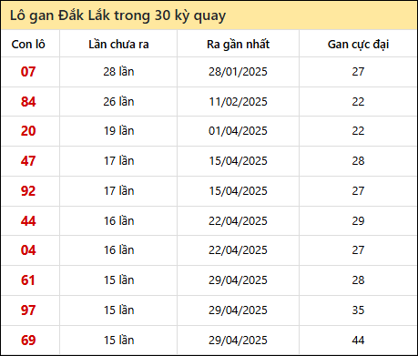 Thống kê lô gan XSDLK trong 30 kỳ quay thưởng gần đây