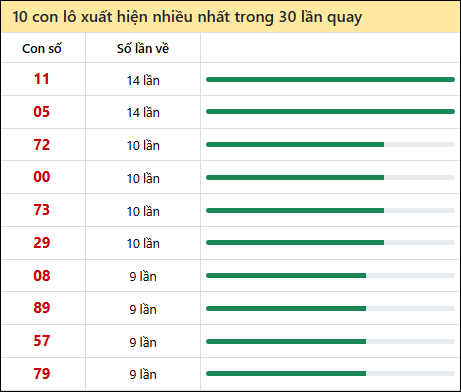 Thống kê lô tô về nhiều nhất xổ số Đắc Lắc trong 30 lần quay thưởng