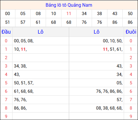 Tổng hợp loto xổ số Đắc Lắc về kỳ trước