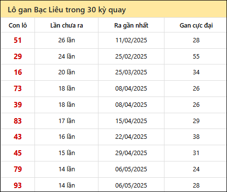 Thống kê lô gan XSBL trong 30 kỳ quay thưởng gần đây