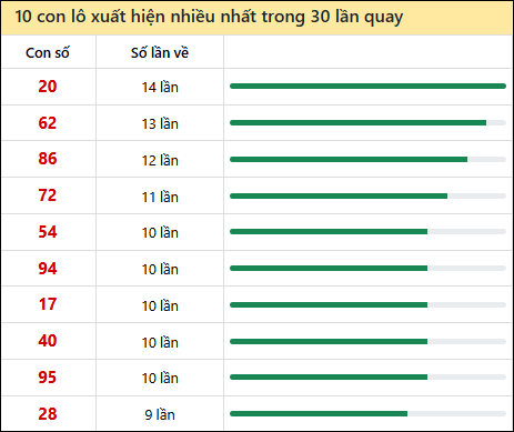 Thống kê lô tô về nhiều nhất xổ số Bạc Liêu trong 30 lần quay thưởng
