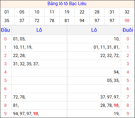 Tổng hợp loto xổ số Bạc Liêu về kỳ trước