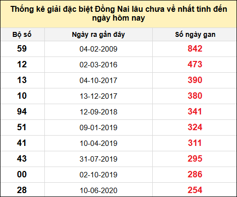 TK gan đặc biệt XSDN đến ngày 13/8/2025