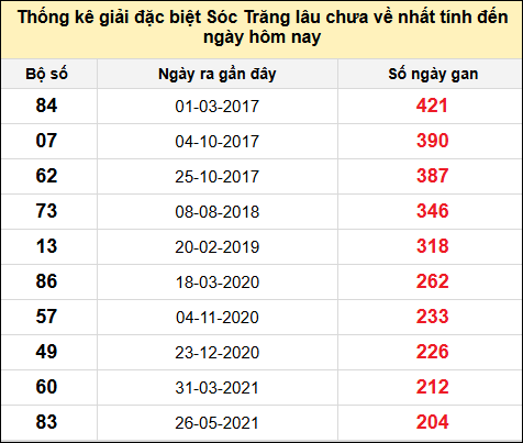 TK gan đặc biệt XSST đến ngày 13/8/2025
