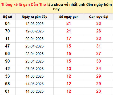 ​​​​​​​TK lô gan XS Cần Thơ ngày 13/8/2025