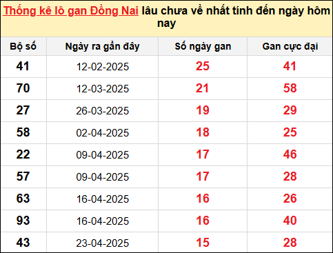TK lô gan xổ số Đồng Nai ngày 13/8/2025