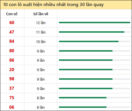 Thống kê lô tô về nhiều nhất xổ số Đồng Nai trong 30 lần quay thưởng