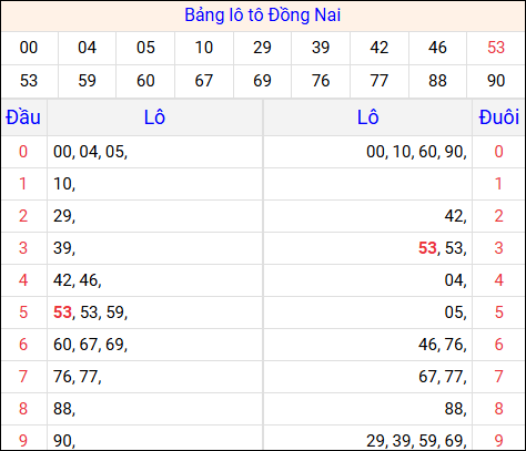 Tổng hợp loto xổ số Đồng Nai về kỳ trước