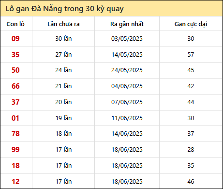 Thống kê lô gan XSDNG trong 30 kỳ quay thưởng gần đây