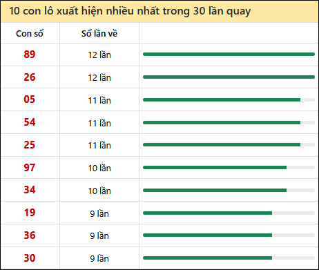 Thống kê lô tô về nhiều nhất xổ số Đà Nẵng trong 30 lần quay thưởng