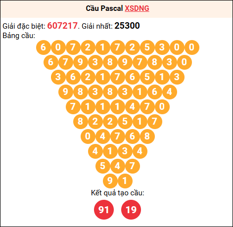 Soi cầu Pascale XSDNG 13/8/2025