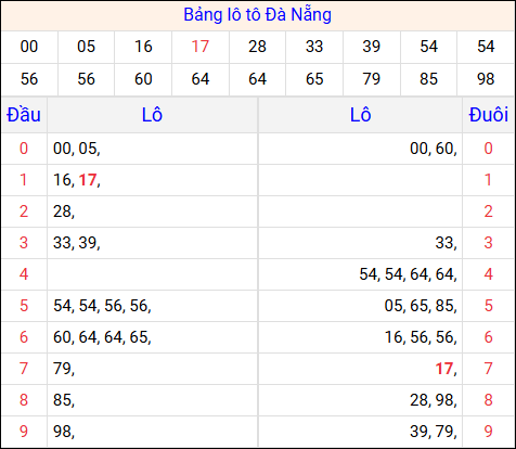 Tổng hợp loto xổ số Đà Nẵng về kỳ trước