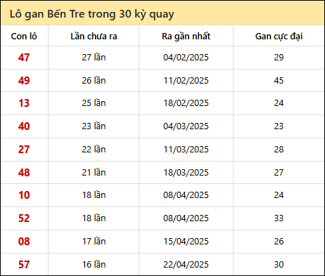 Thống kê lô gan XSBT trong 30 kỳ quay thưởng gần đây