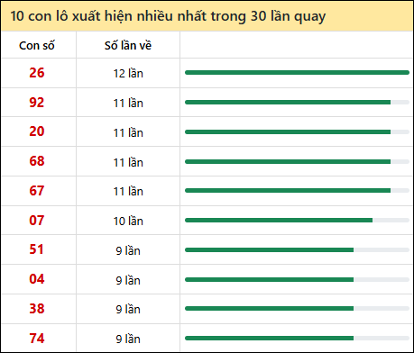 Thống kê lô tô về nhiều nhất xổ số Bến Tre trong 30 lần quay thưởng