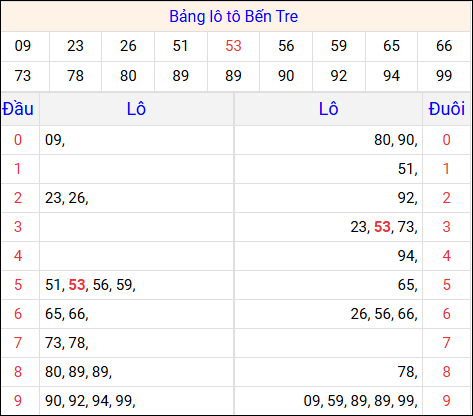 Tổng hợp loto xổ số Bến Tre về kỳ trước