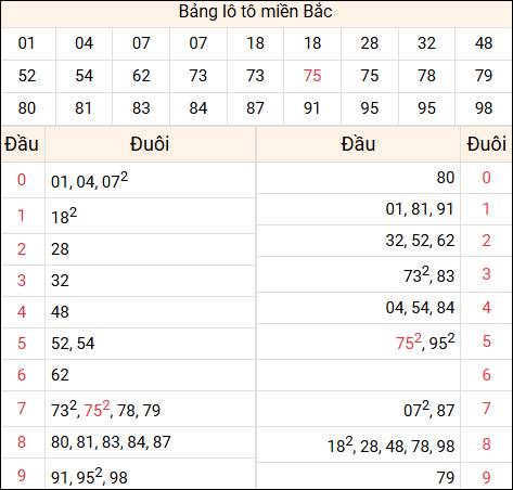 Tổng hợp loto xổ số miền Bắc đã về ngày hôm qua