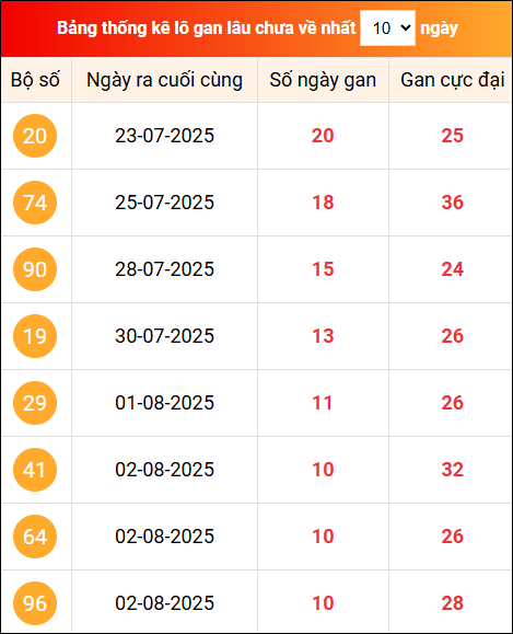 Khám phá loto gan xổ số miền Bắc 13/8/2025