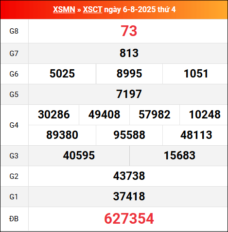 Bảng kết quả Cần Thơ 6/8/2025 kỳ trước