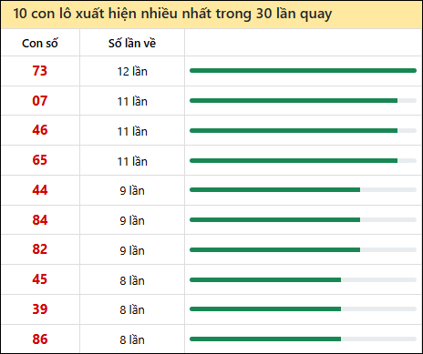Thống kê lô tô về nhiều nhất xổ số Cần Thơ trong 30 lần quay thưởng