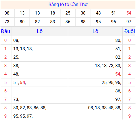 Tổng hợp loto xổ số Cần Thơ về kỳ trước