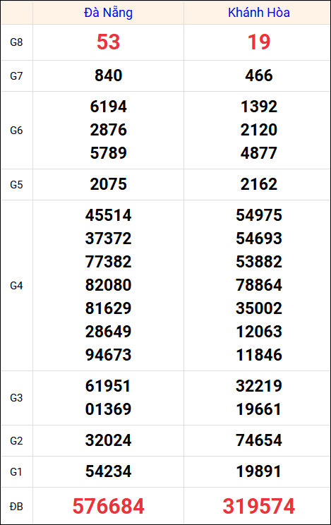 Kết quả XS miền Trung tuần trước 6/8/2025