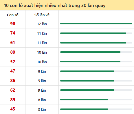Thống kê lô tô về nhiều nhất xổ số Gia Lai trong 30 lần quay thưởng