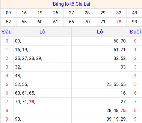 Tổng hợp loto xổ số Gia Lai về kỳ trước