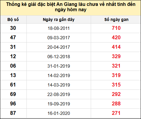 Danh sách bộ số đặc biệt XSAG lâu chưa ra nhất đến ngày 14/8/2025