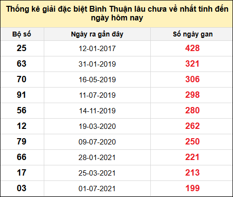 Danh sách bộ số đặc biệt XSBTH lâu chưa ra nhất đến ngày 14/8/2025
