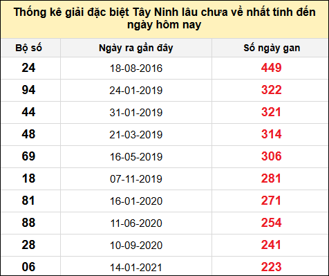 TK gan đặc biệt XSTN lâu chưa ra nhất đến ngày 14/8/2025