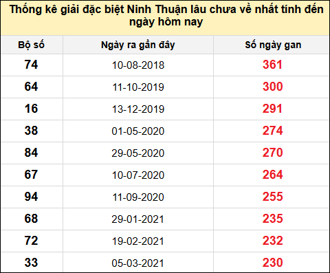 Danh sách giải đặc biệt XSNT lâu chưa ra nhất tính đến ngày 15/8/2025