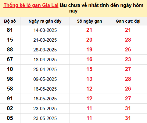 Danh sách lô gan Gia Lai trong 10 kỳ quay gần đây nhất